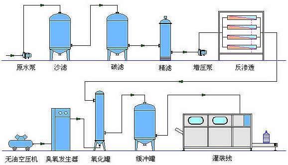 纯净水处理设备工艺流程图